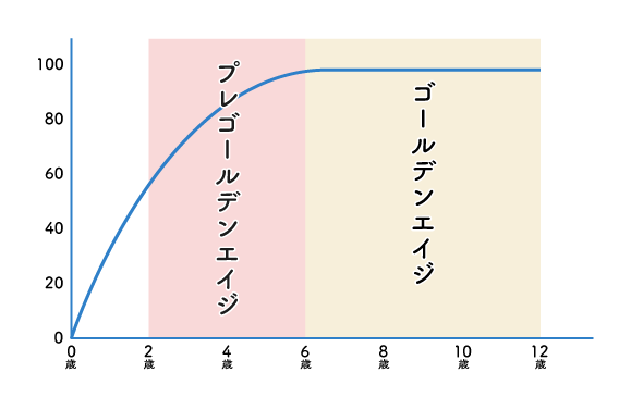 プレゴールデンエイジからゴールデンエイジに切り替わるグラフ