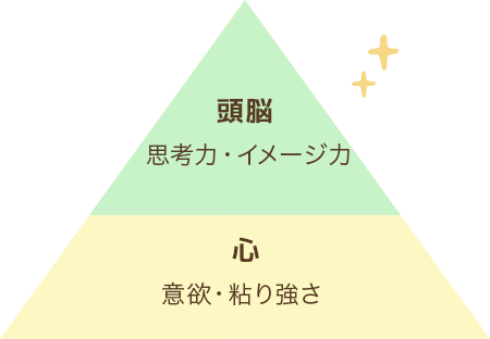 頭脳 思考力、イメージ力　心 意欲、粘り強さ