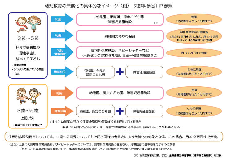 幼児教育無償化のイメージ